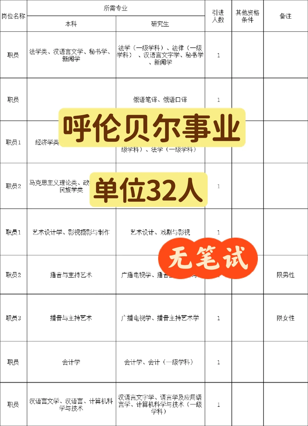呼伦贝尔事业单位综合岗36人!无笔试