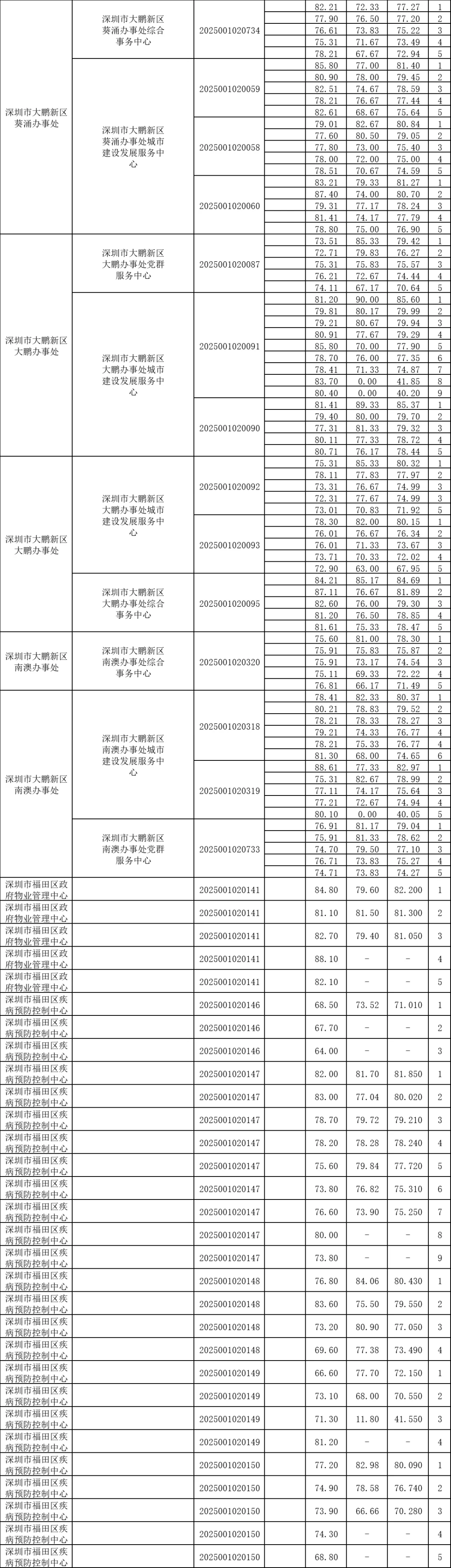 2025广东省事业单位统考深圳进面分数（全）