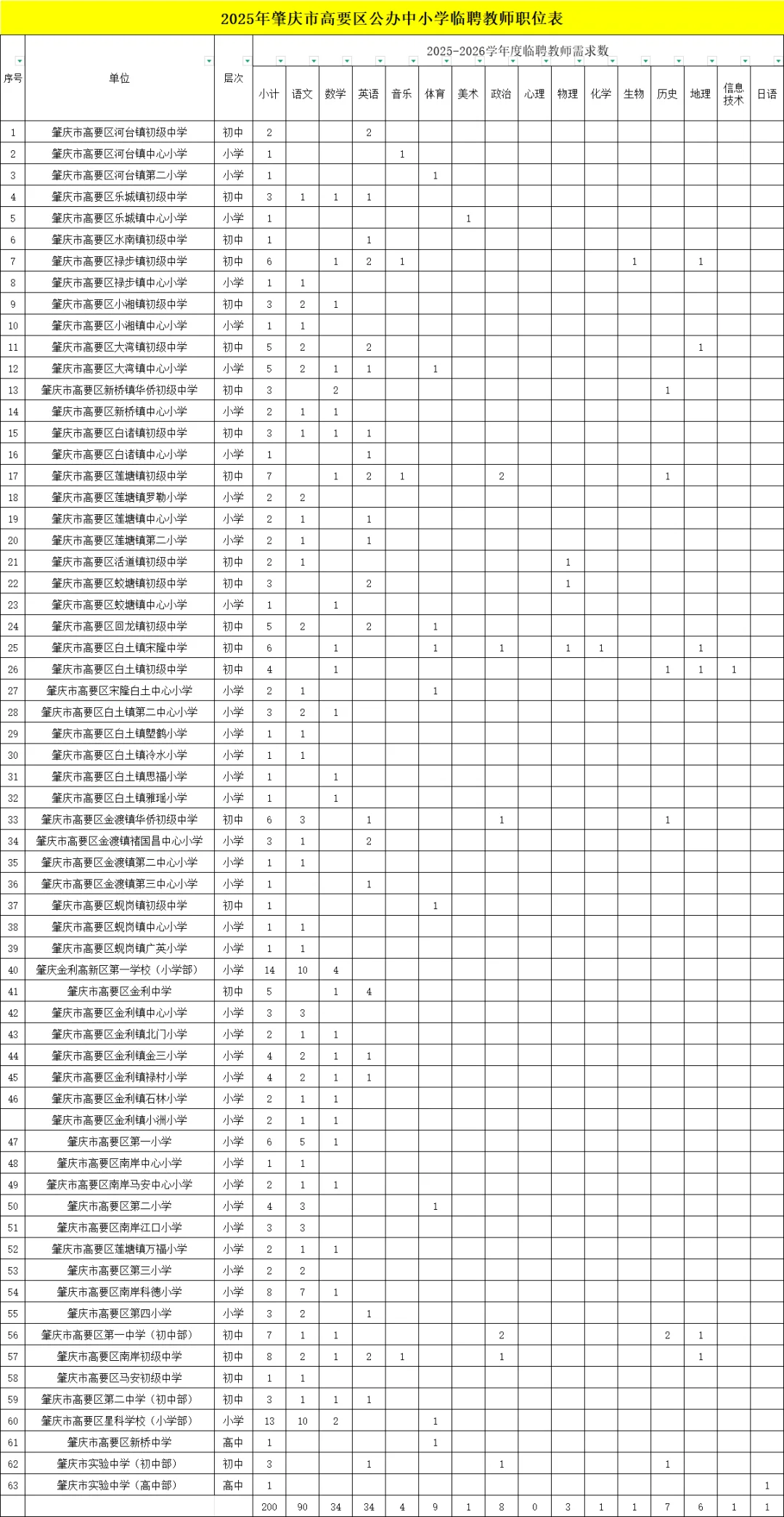 无笔试！肇庆高要中小学教师200人