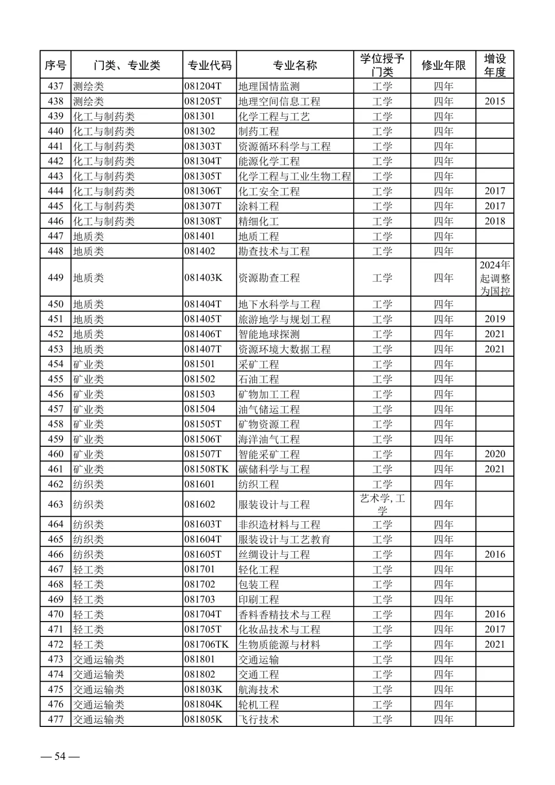 2025下事业编联考专业对照表【最新】