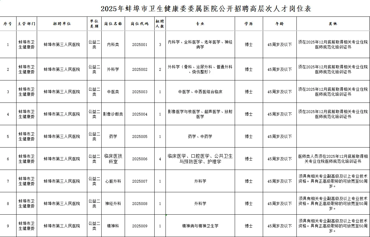 25蚌埠卫健委委属单位招聘29人