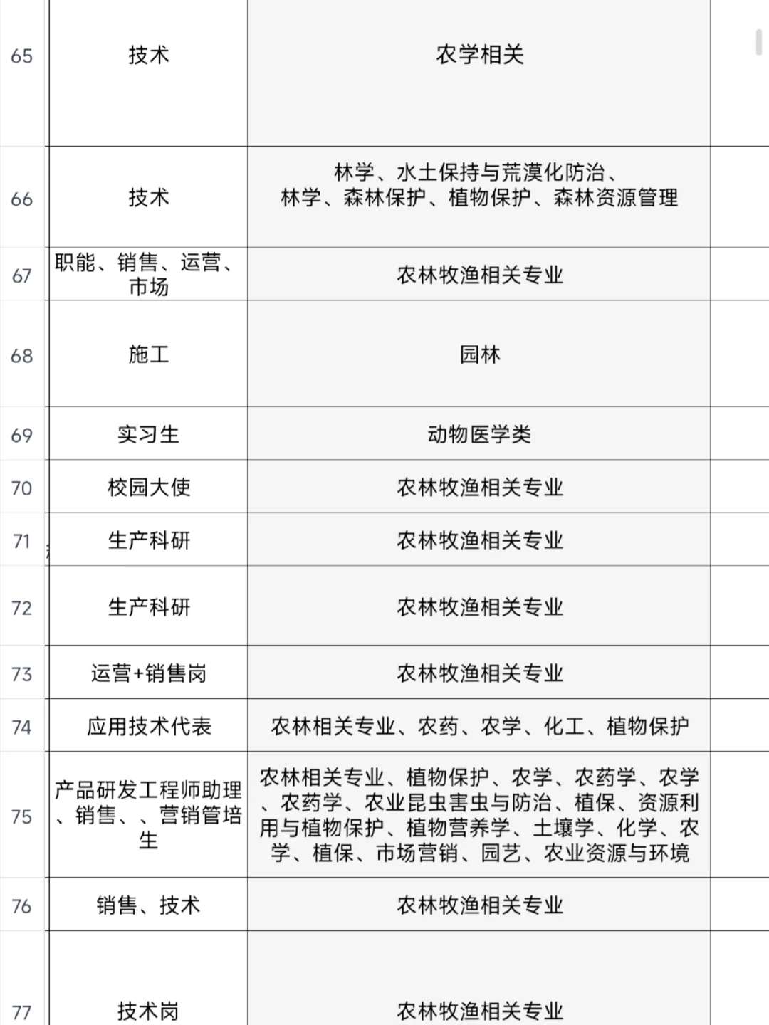 农学类专业,26届秋招开始了
