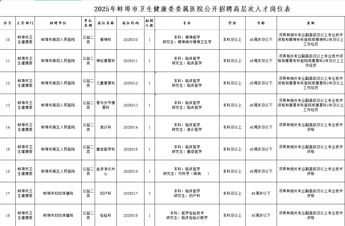 25蚌埠卫健委委属单位招聘29人