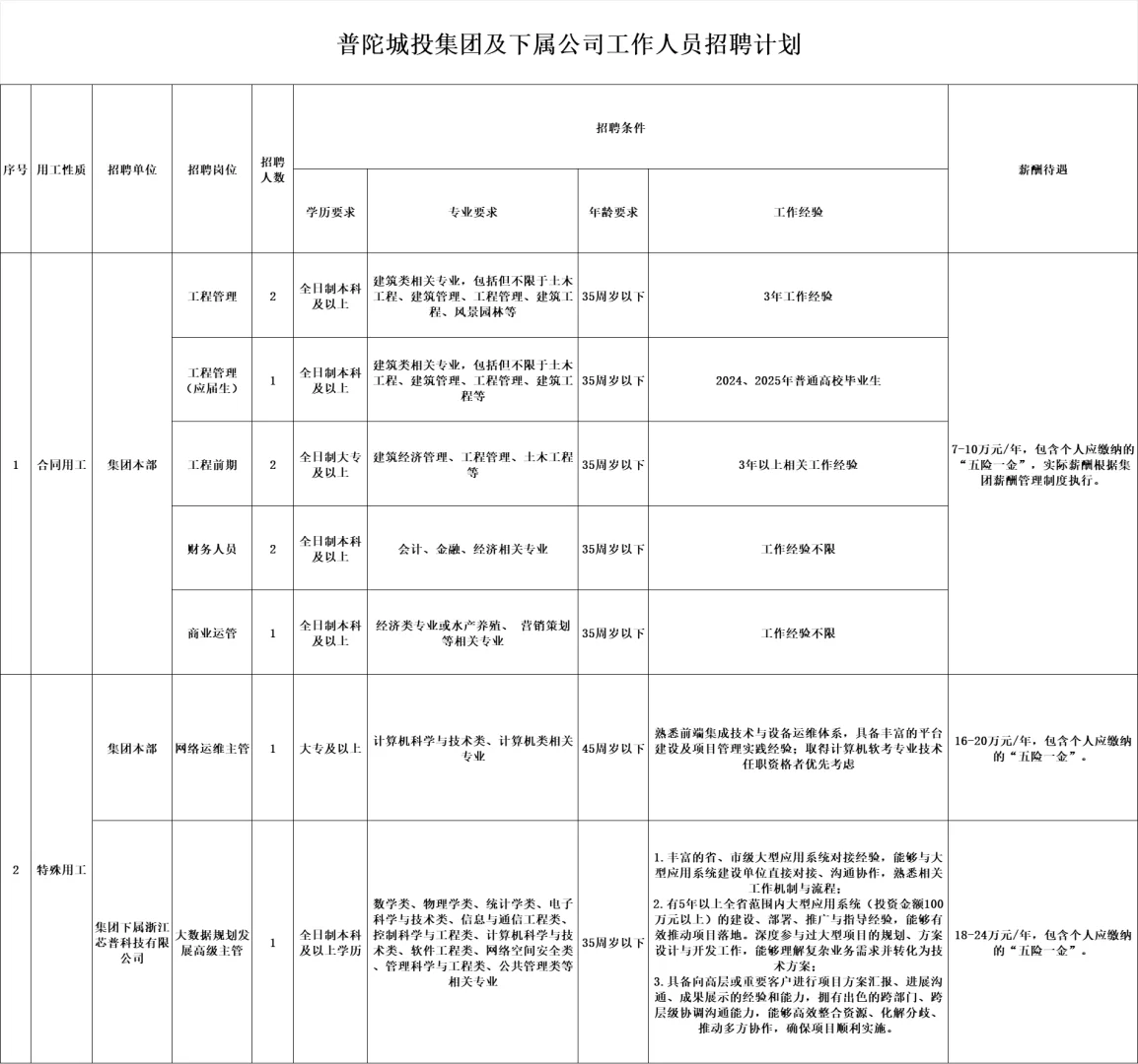舟山城投集团招聘年薪7-24