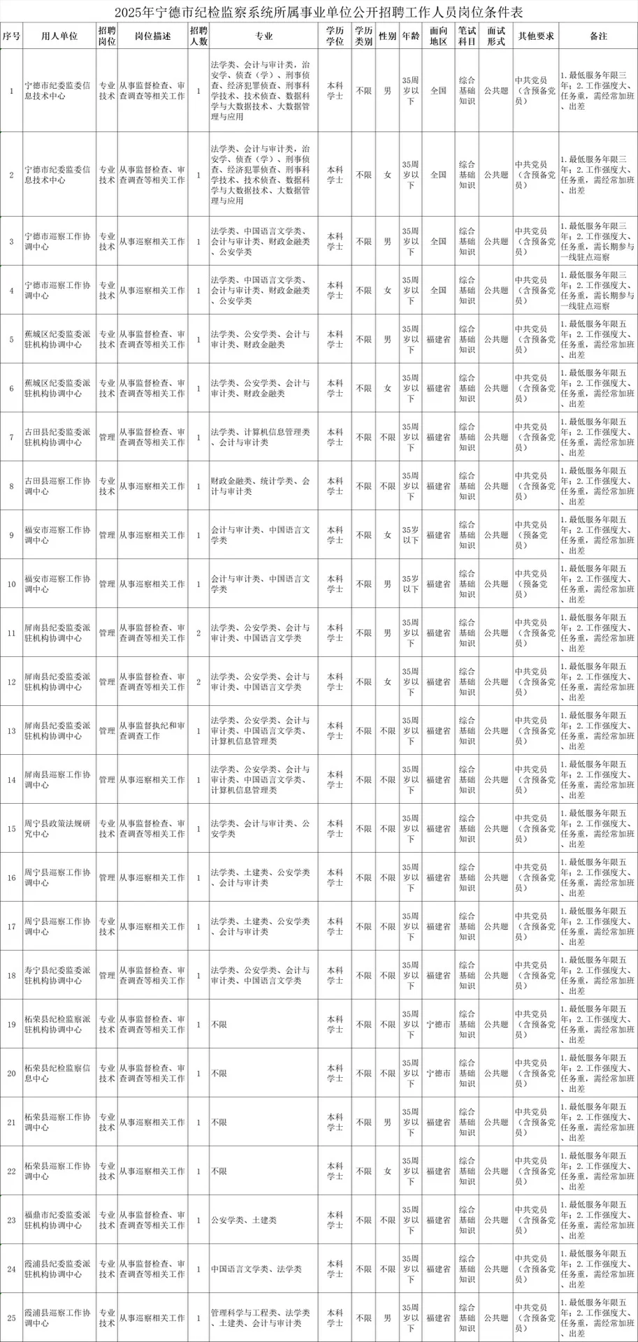 2025年下宁德事业单位招聘28人,莆田有岗吗
