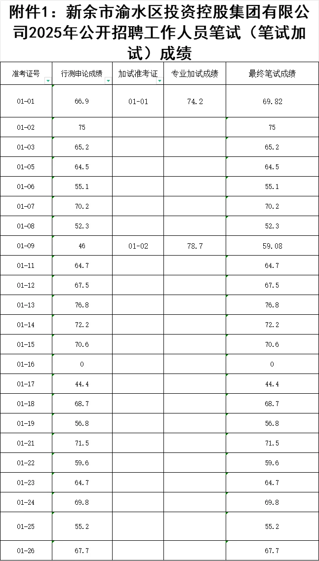 渝水区投资控股集团招聘笔试成绩公布