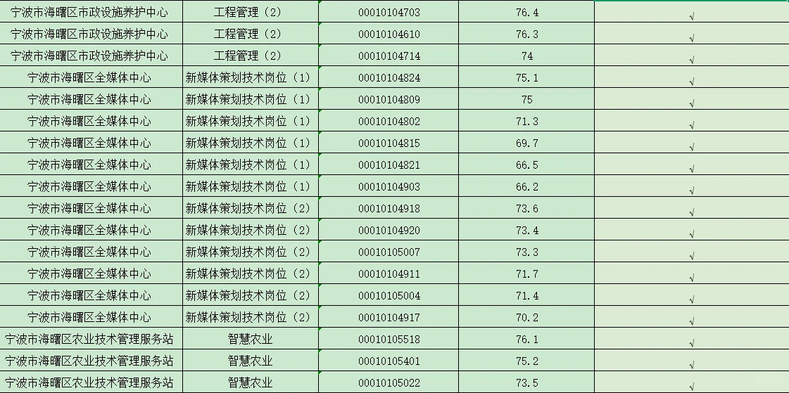 海曙事业编笔试出成绩-经管类大佬是真的猛