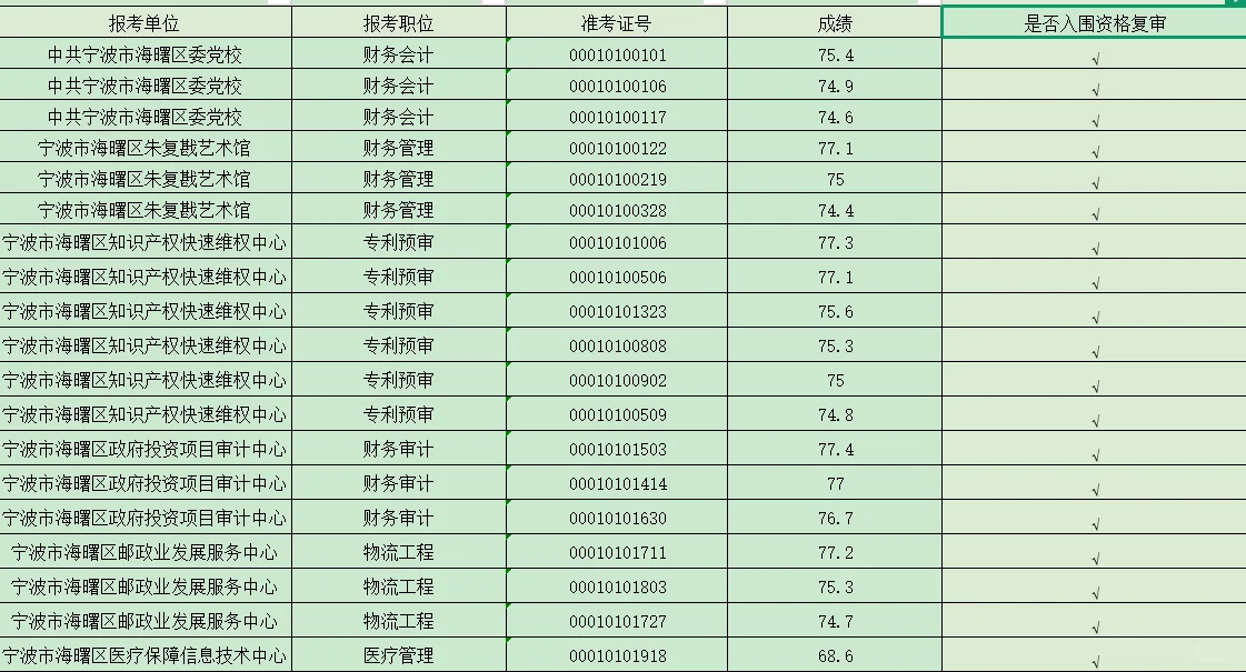海曙事业编笔试出成绩-经管类大佬是真的猛