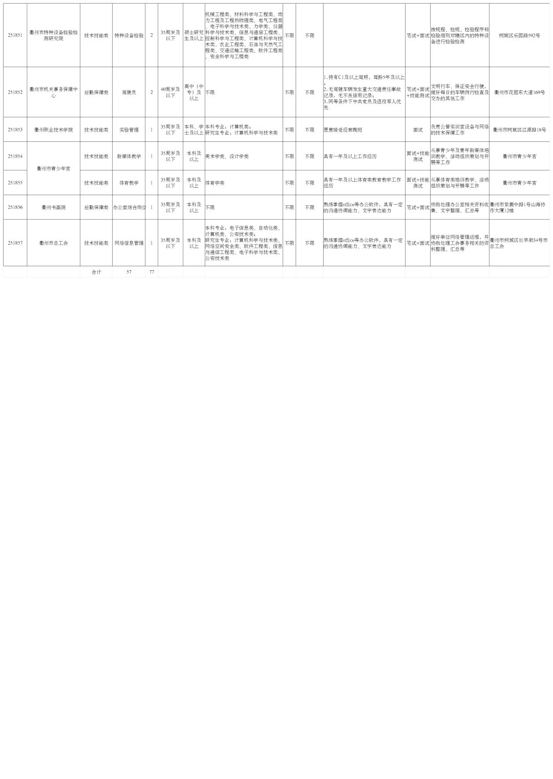 非全省联考!浙江市级机关单位招聘77人