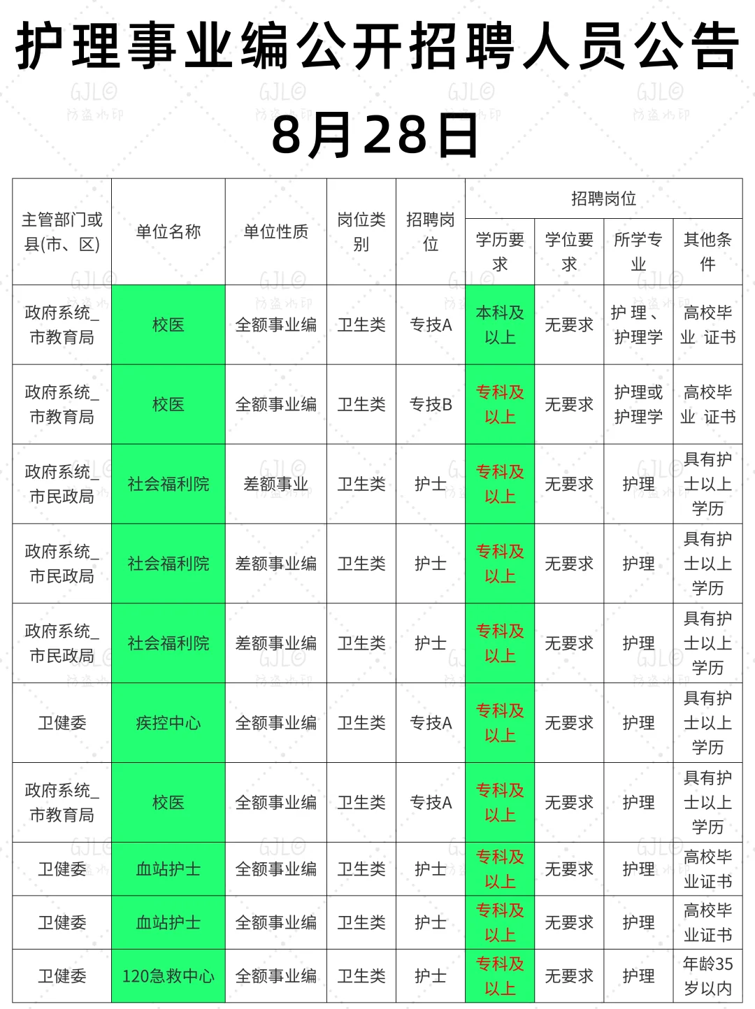 8.28日护理事业编招聘岗位 (医院 疾控 血站