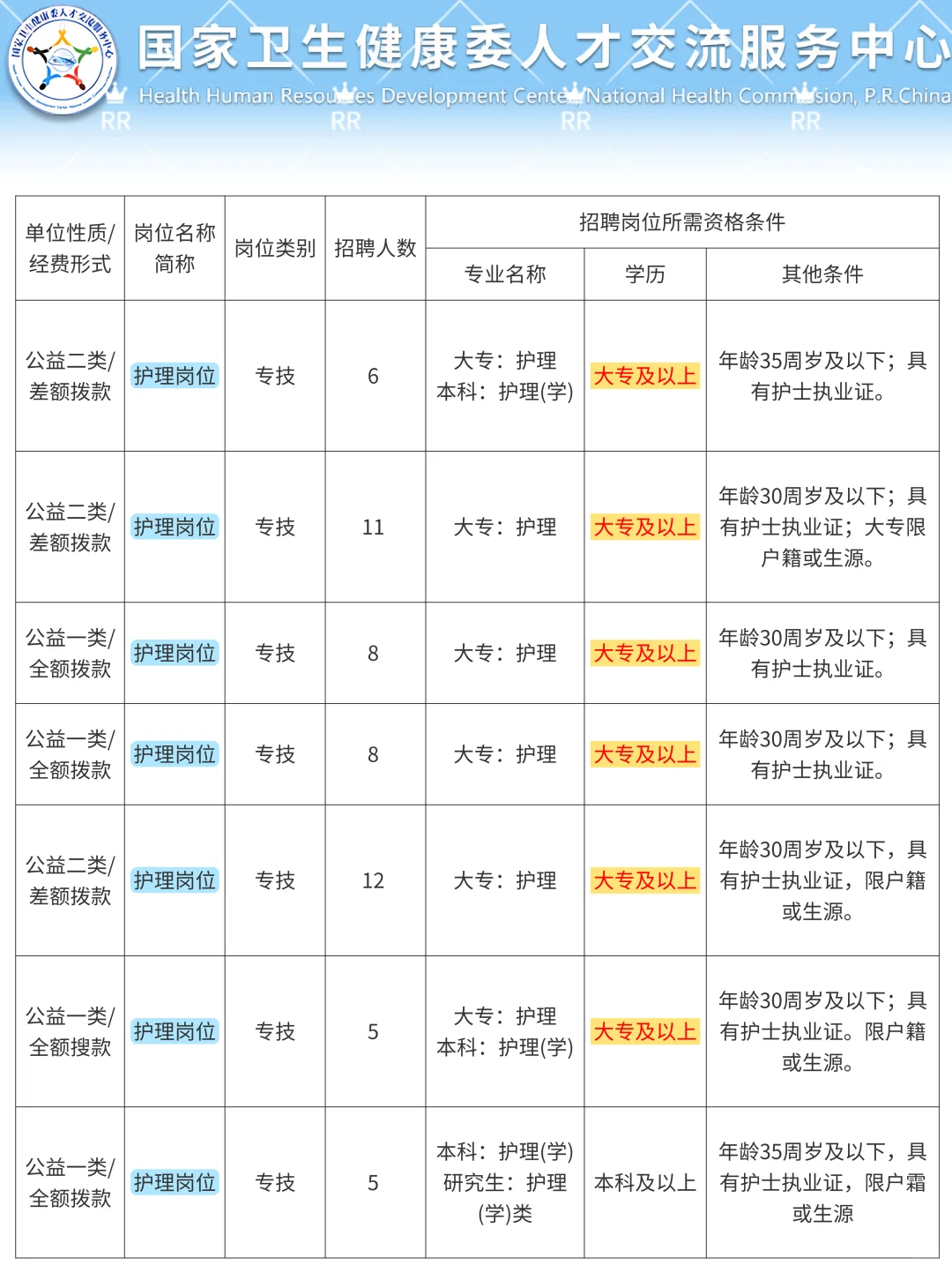 8月28日护理编制招聘岗位（口腔护士 血站