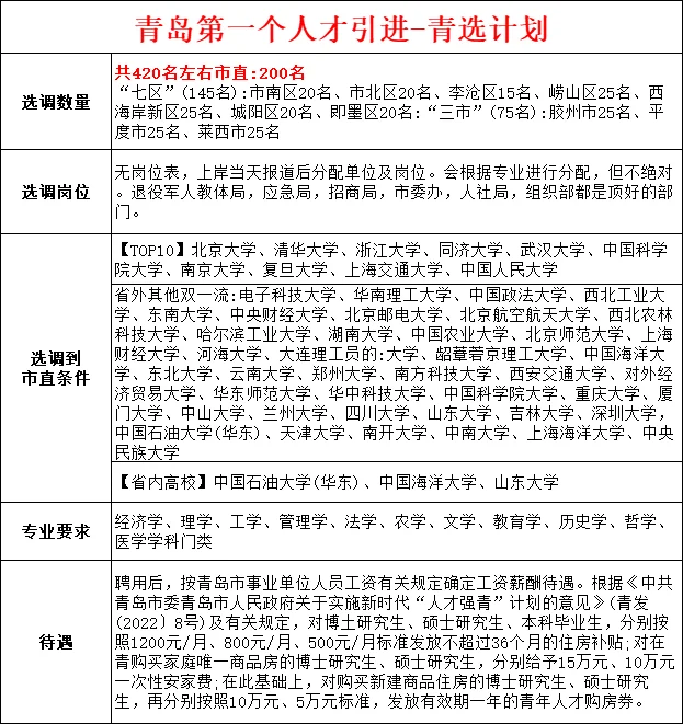 青岛26人才引进第一波,应届好机会!