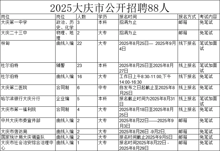 【部分岗位免笔试】2025大庆市招聘88人