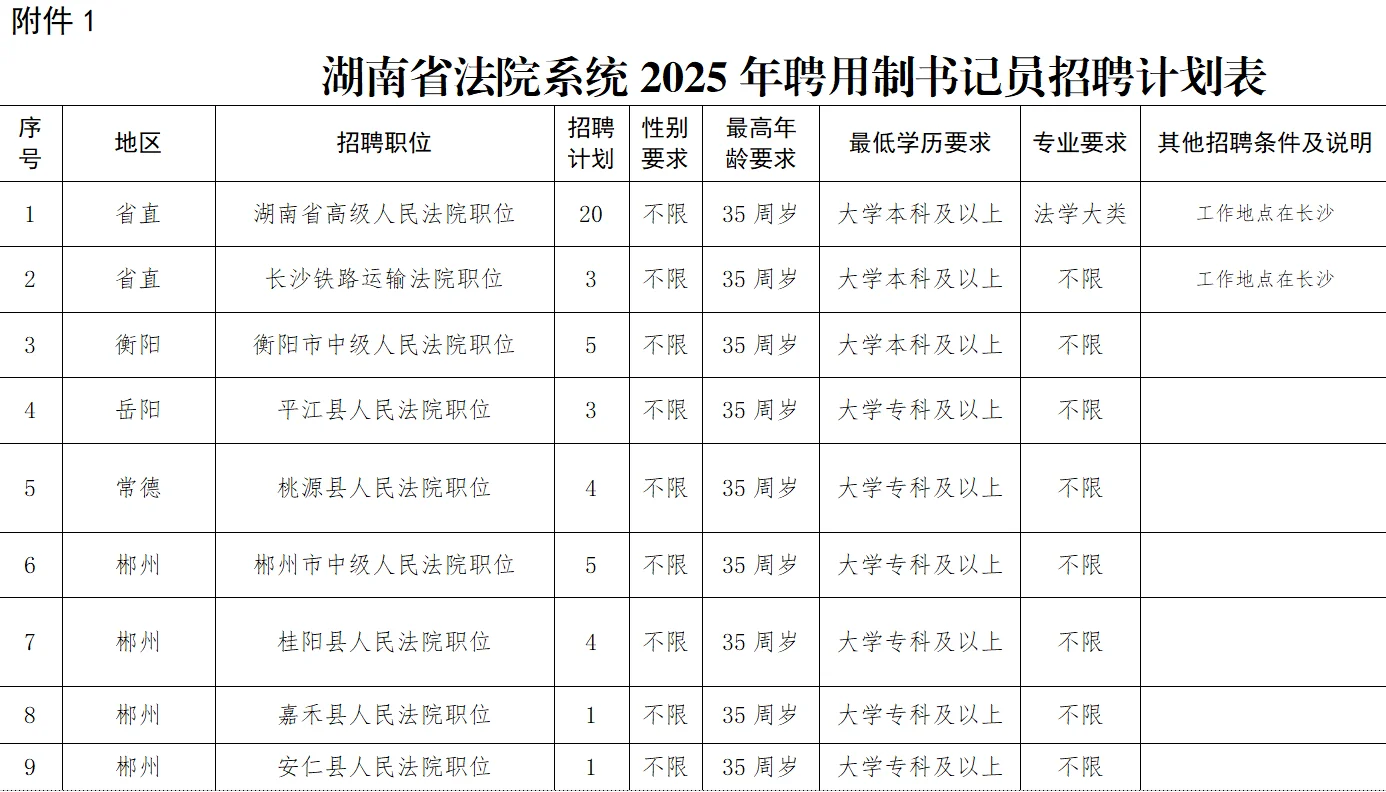 来了!2025年湖南省法院系统招聘书记员74名