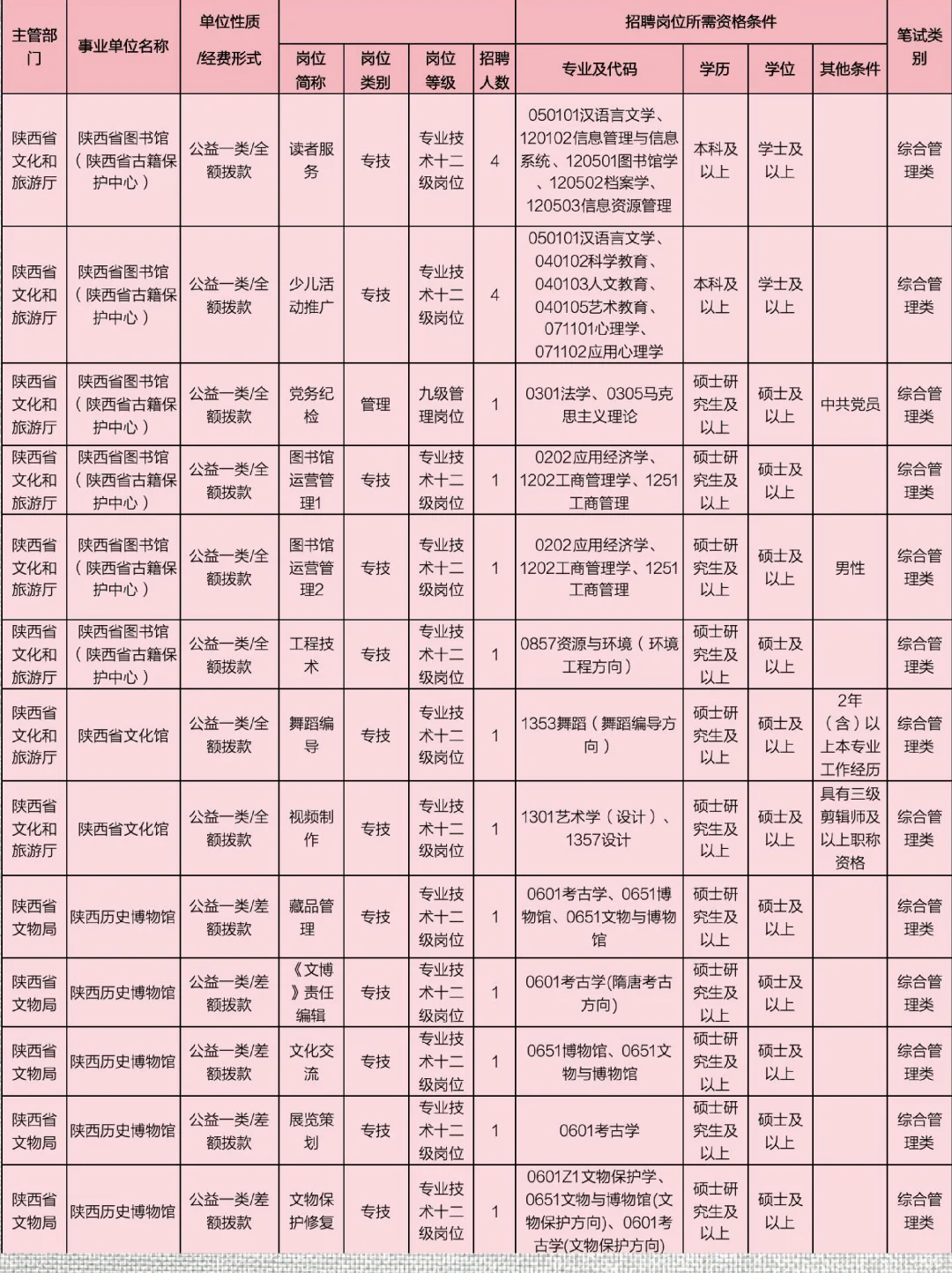 陕西历史博物馆、图书馆、文化馆等招聘25人