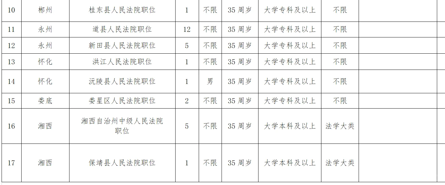 来了!2025年湖南省法院系统招聘书记员74名