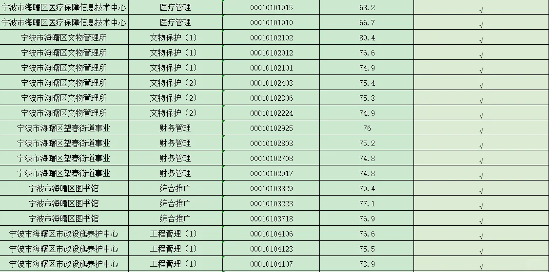 海曙事业编笔试出成绩-经管类大佬是真的猛