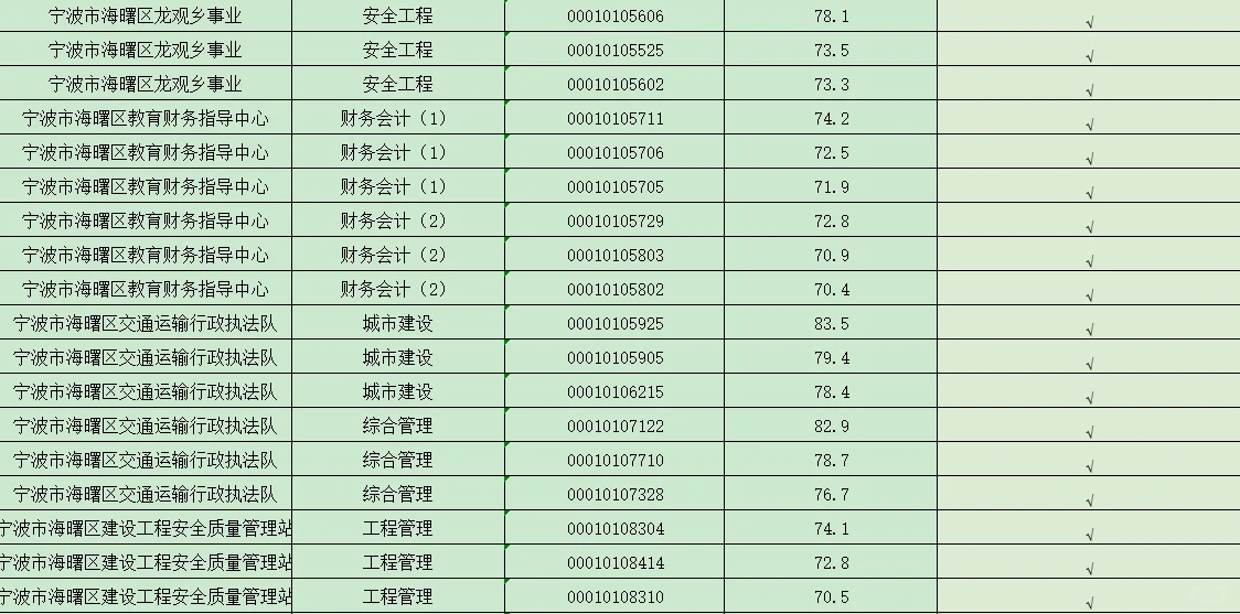 海曙事业编笔试出成绩-经管类大佬是真的猛