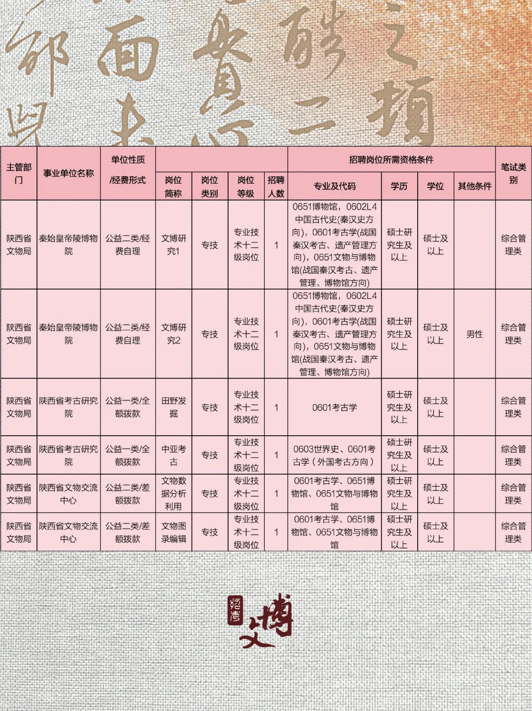 陕西历史博物馆、图书馆、文化馆等招聘25人