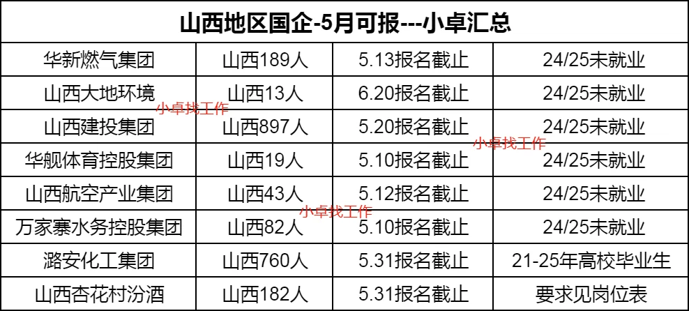 山西地区国企招聘3---5月可报