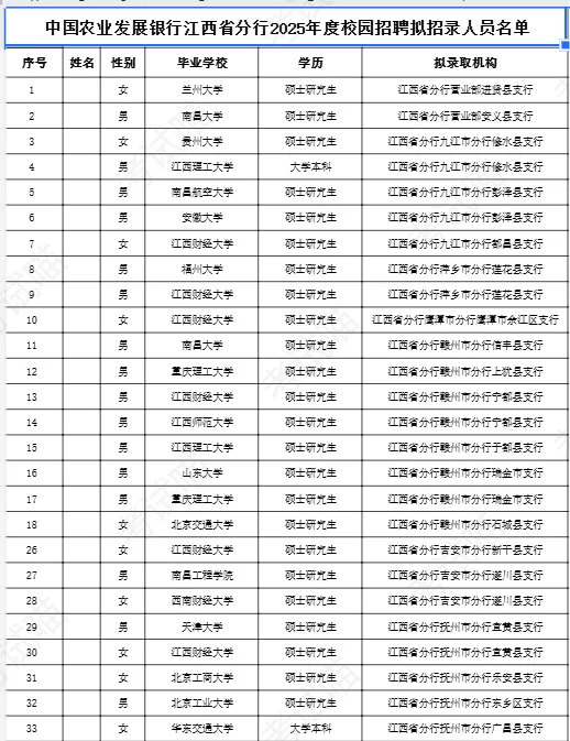 江西农发行职位表及拟录用名单