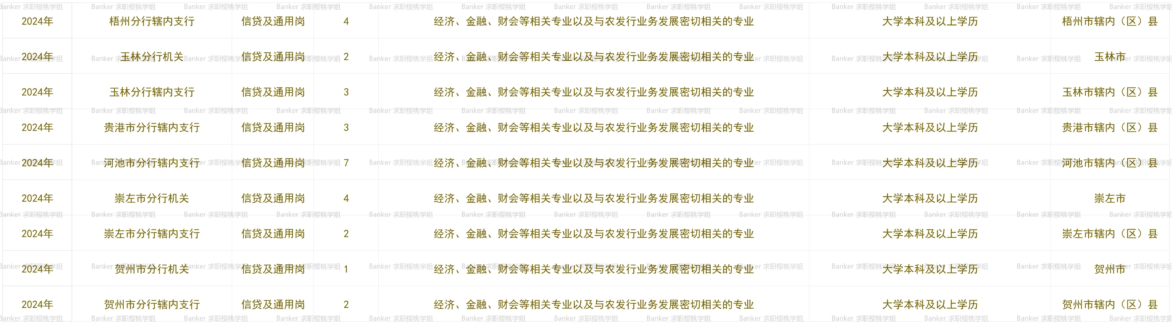 广西农发行近三年秋招职位信息