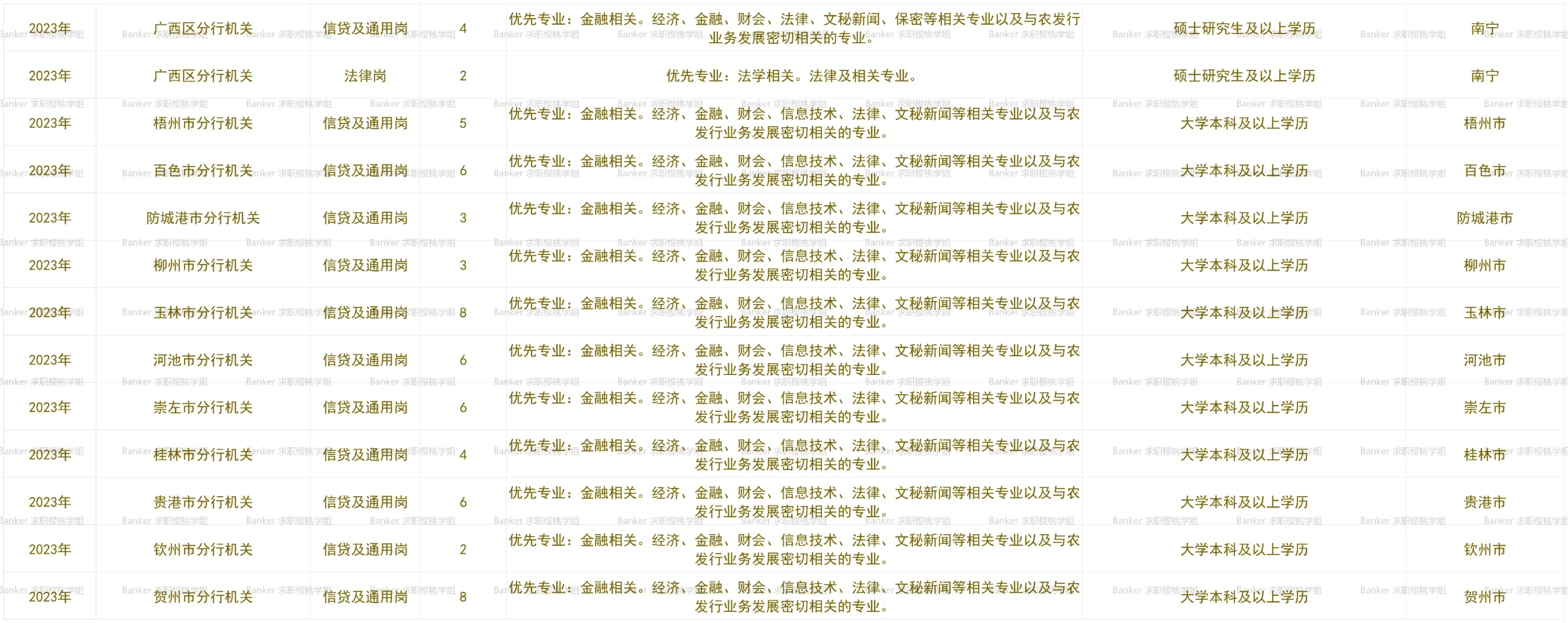 广西农发行近三年秋招职位信息