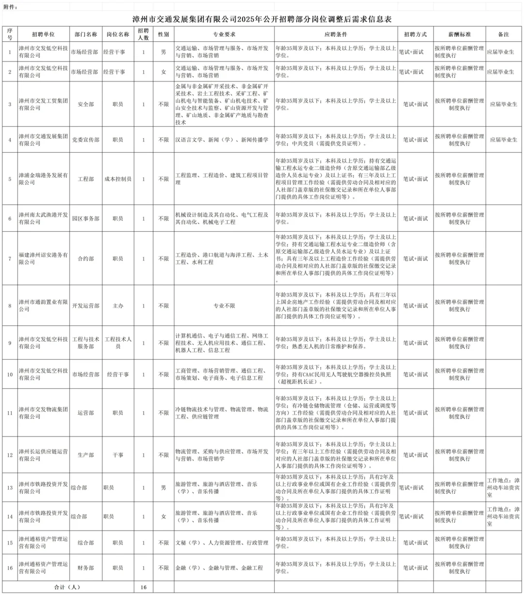 国企工作！漳州交通发展集团招聘16人，综合岗