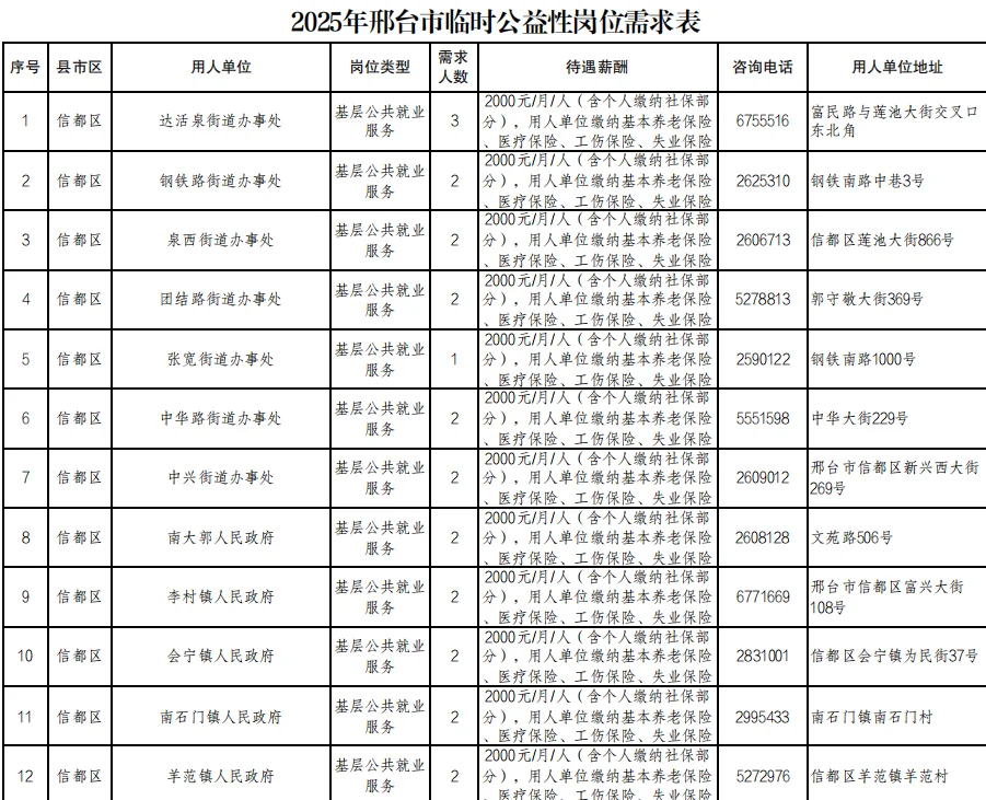 这也太香了吧，邢台大学生公益岗544人❗