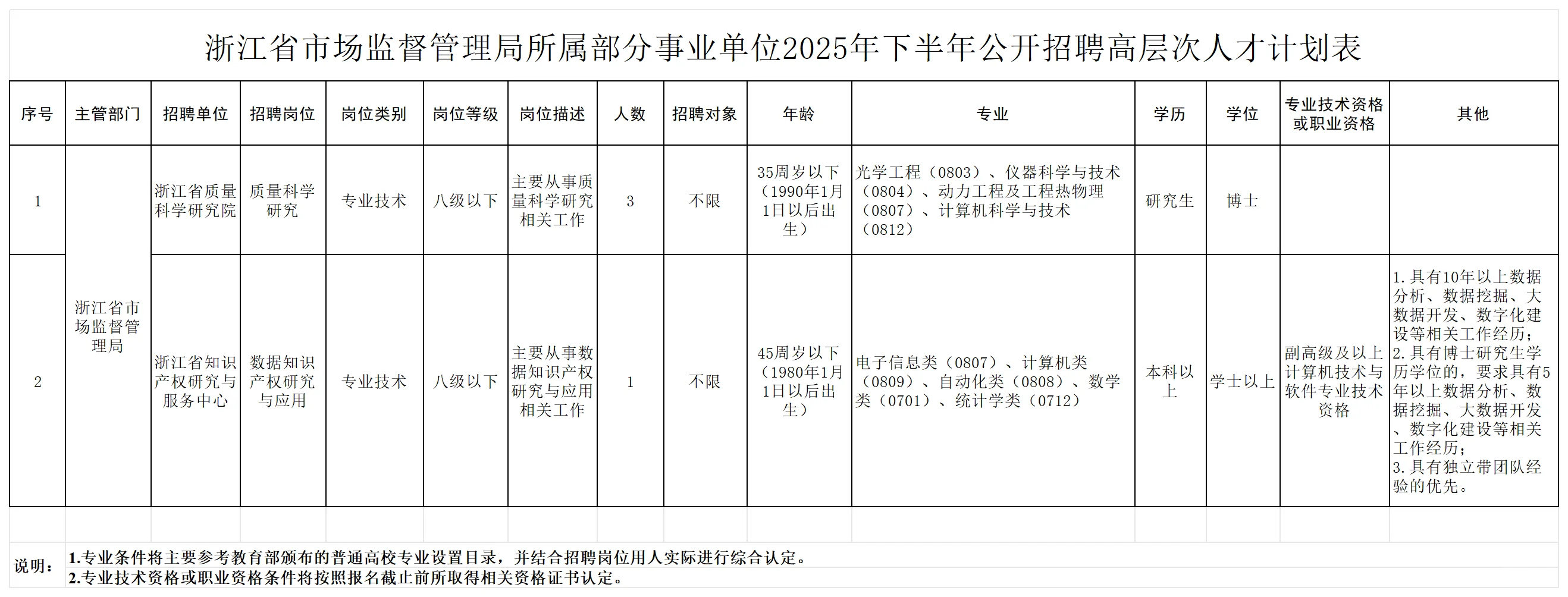 浙江省市场监督管理局招聘