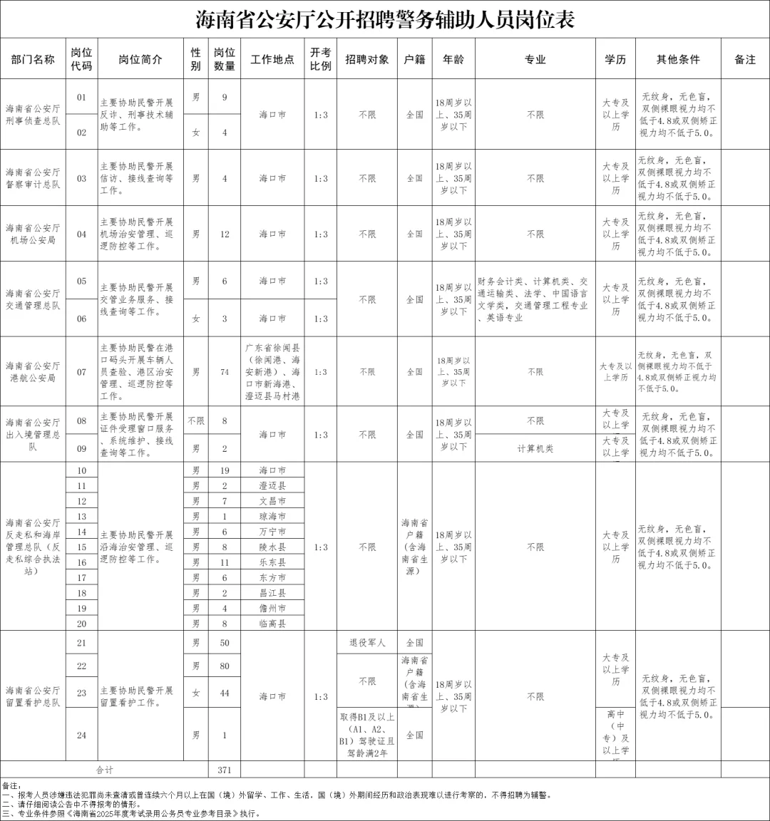 招371人!海南省公安厅招聘警务辅助人员