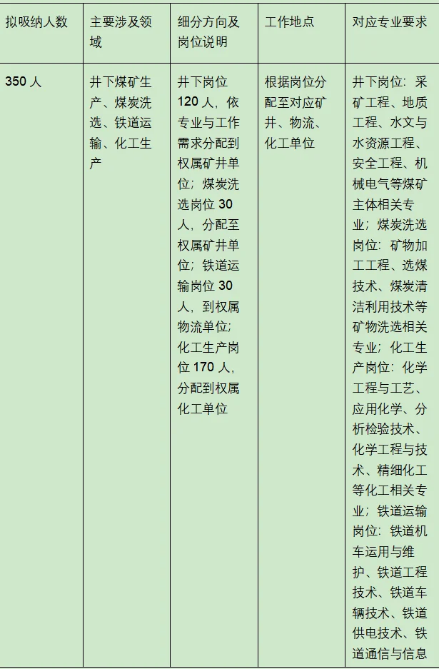 省属能源吸纳 1000 人!优质机会速码?