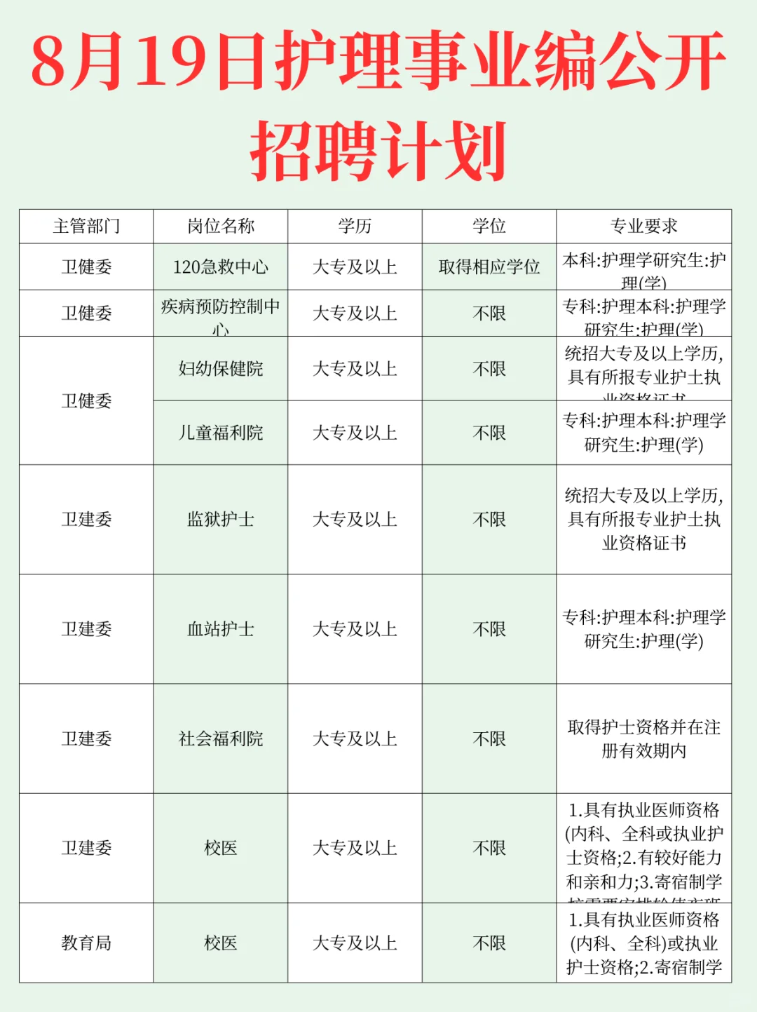 8月19日护理编招聘岗位已更新！
