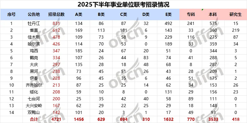 2025黑龙江事业编联考招录情况汇总
