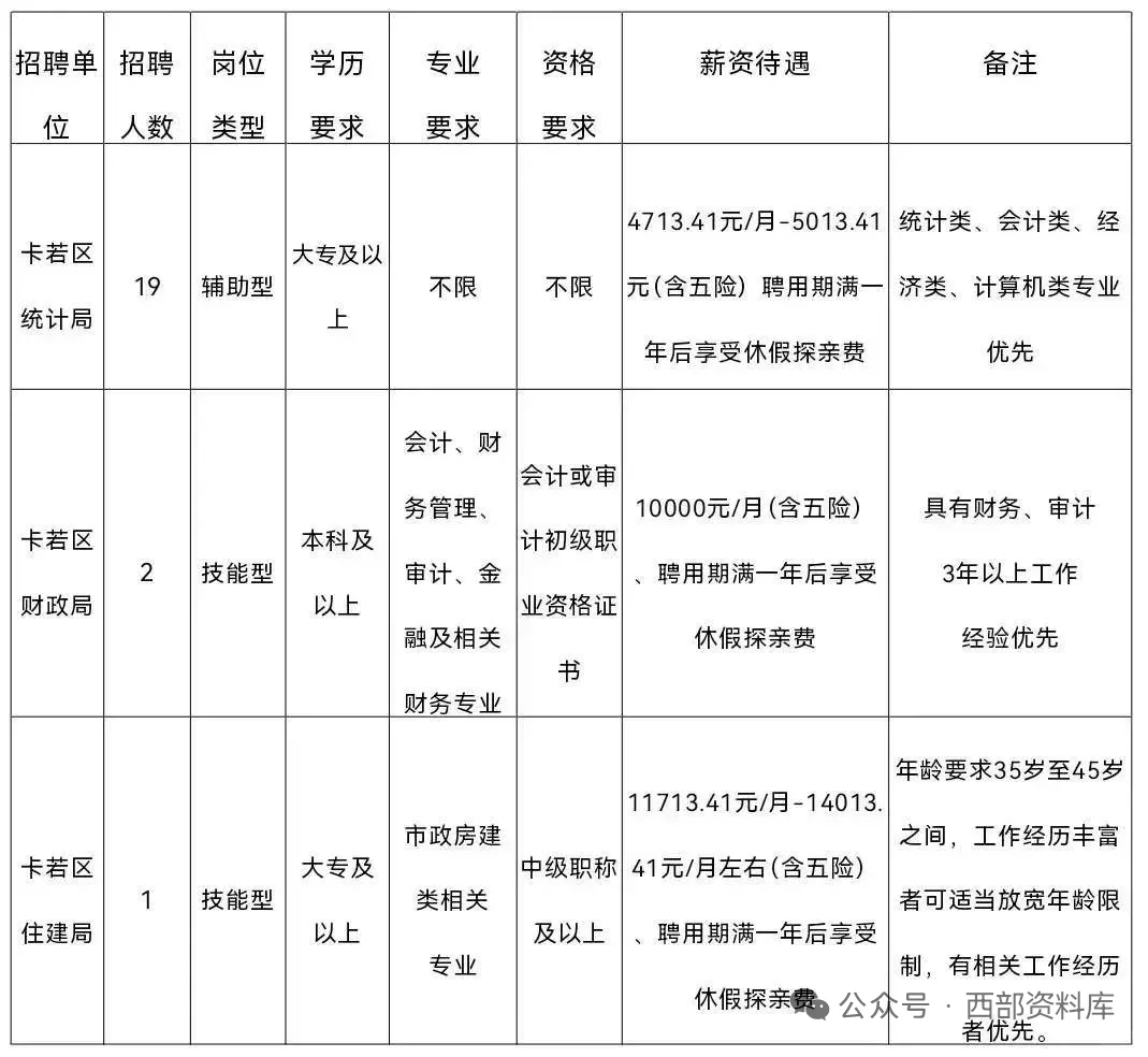 昌都市卡若区招聘编外聘用人员22人左滑看岗