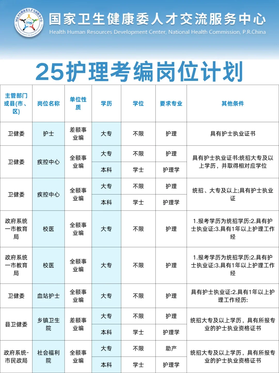 8月23日护理事业编招聘岗位（卫健委监狱血