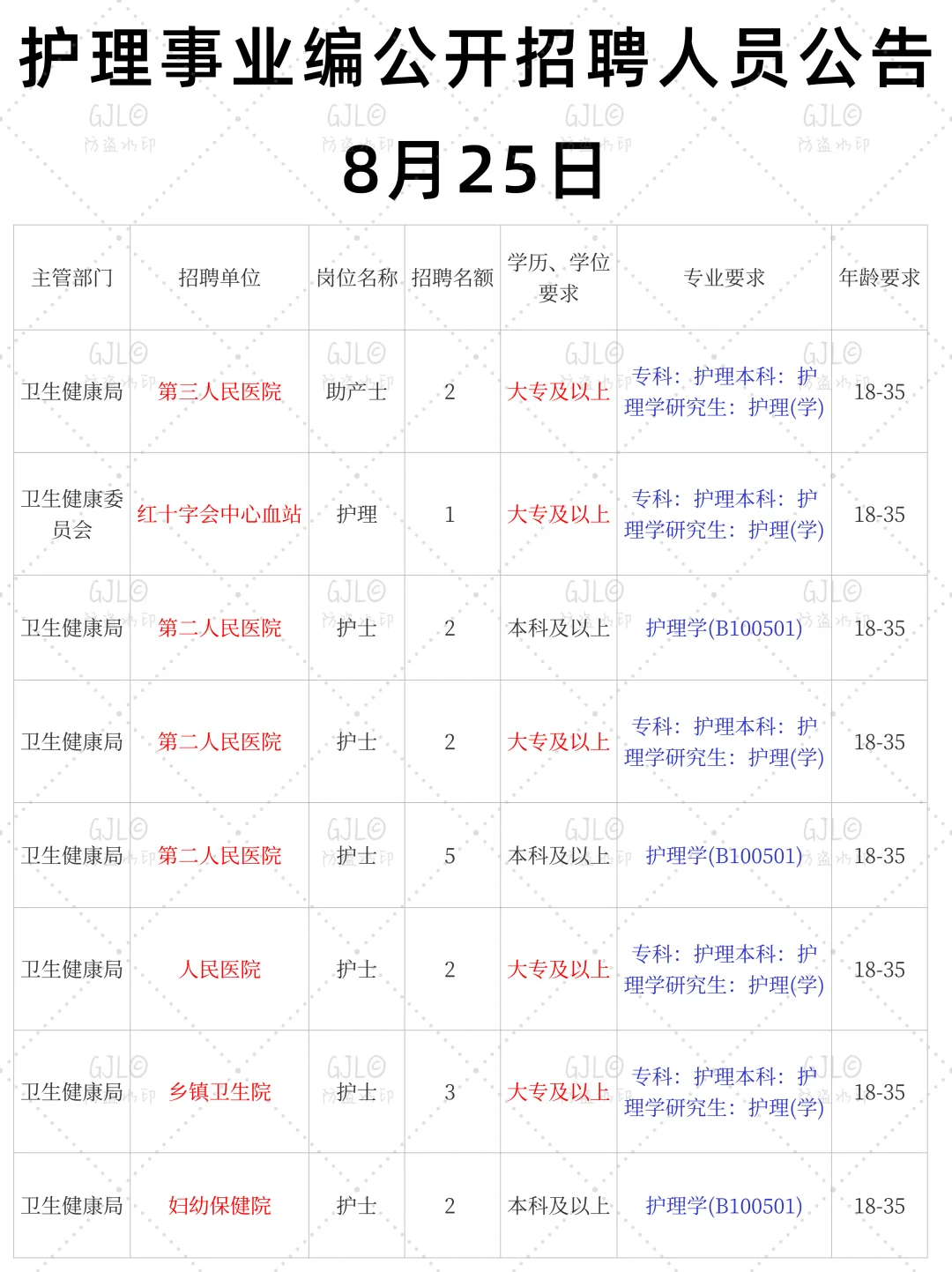 8.25日护理事业编公开招聘公告