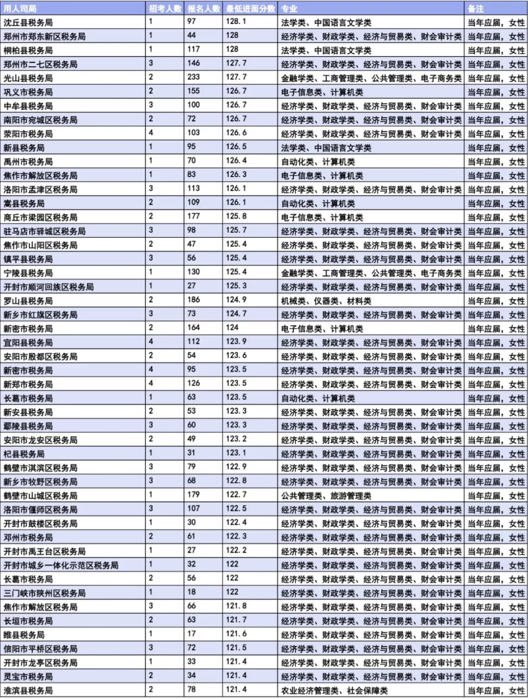 国考河南税务，当年应届生岗位进面分数！