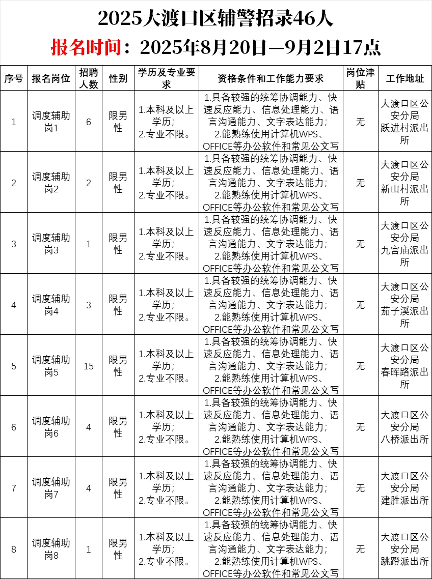 滴滴!重庆大渡口区招录辅警46人