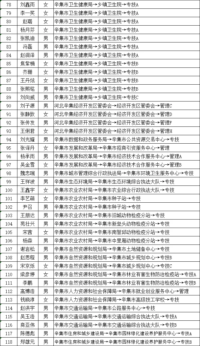 25辛集事业单位公开招录人员名单公示