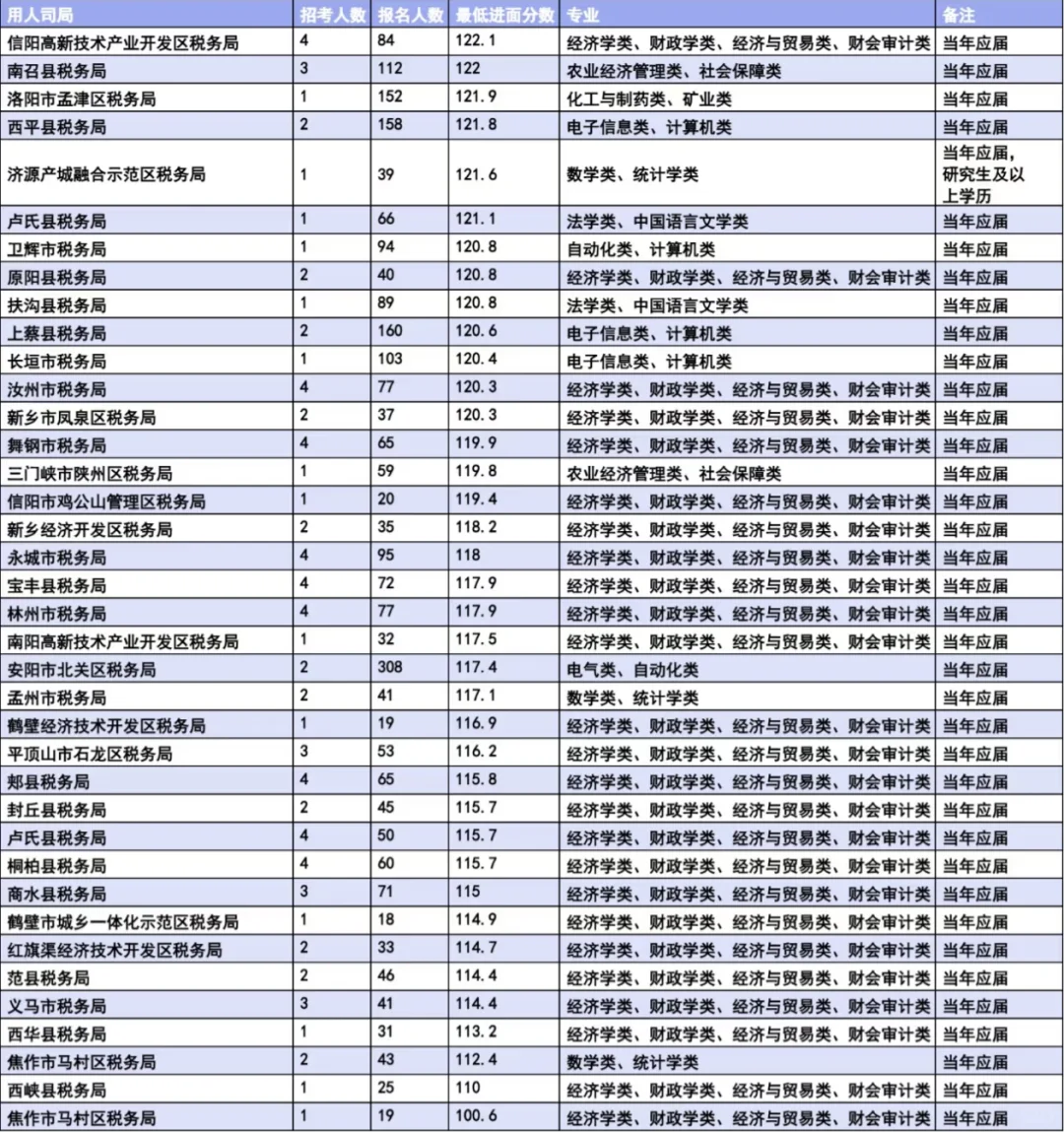 国考河南税务，当年应届生岗位进面分数！