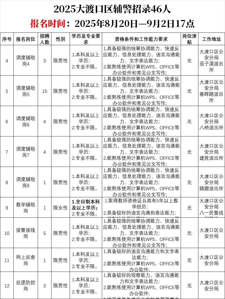 滴滴!重庆大渡口区招录辅警46人