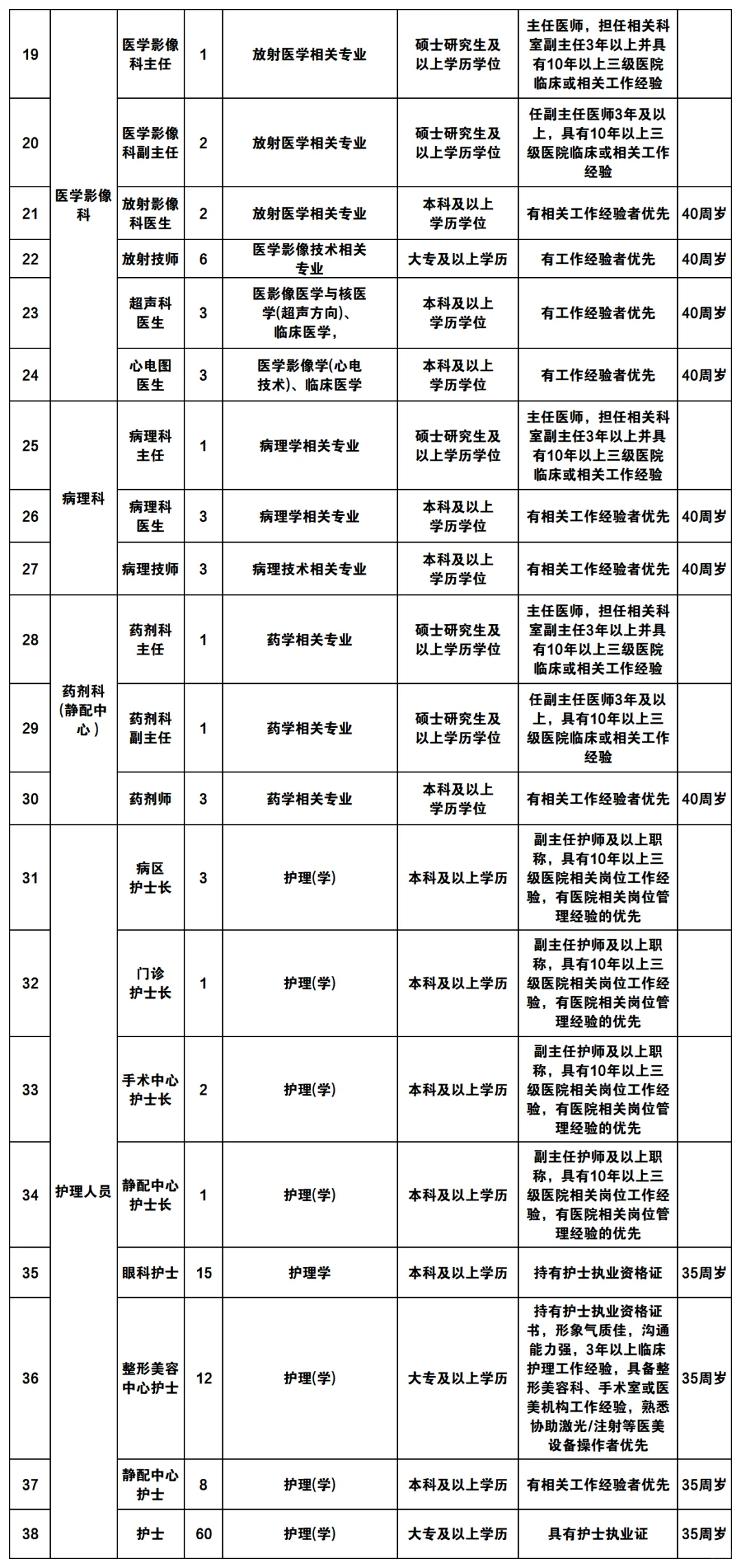 岗位非常多 杭州浙大眼耳鼻喉科医院招聘