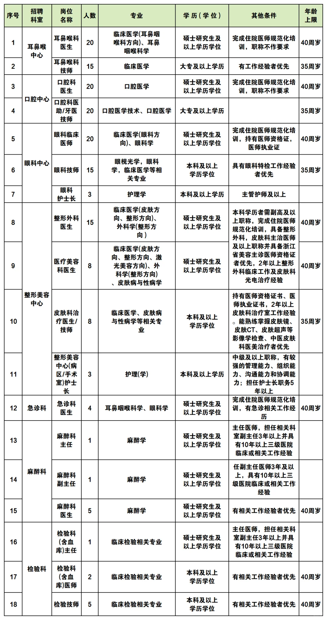 岗位非常多 杭州浙大眼耳鼻喉科医院招聘