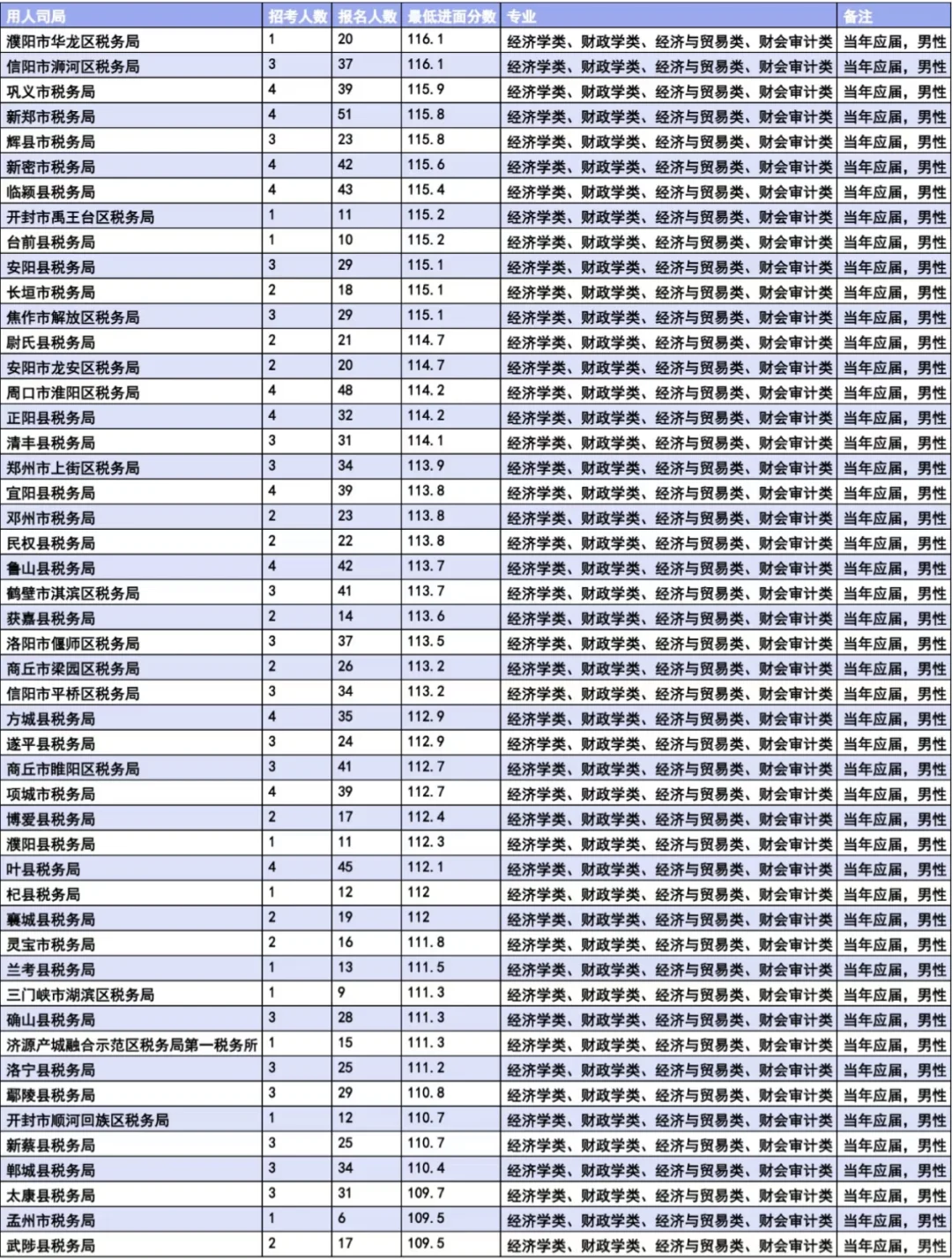 国考河南税务，当年应届生岗位进面分数！