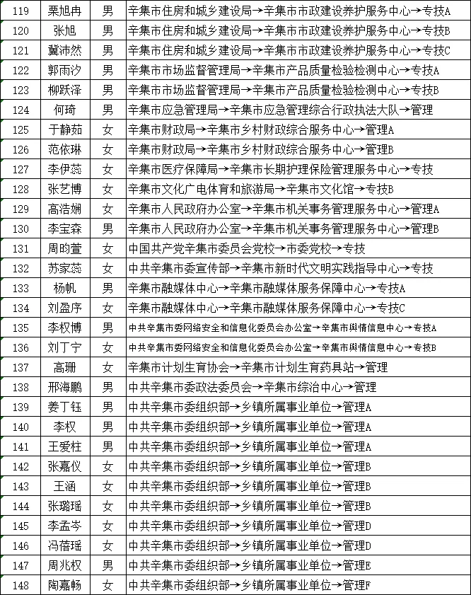 25辛集事业单位公开招录人员名单公示