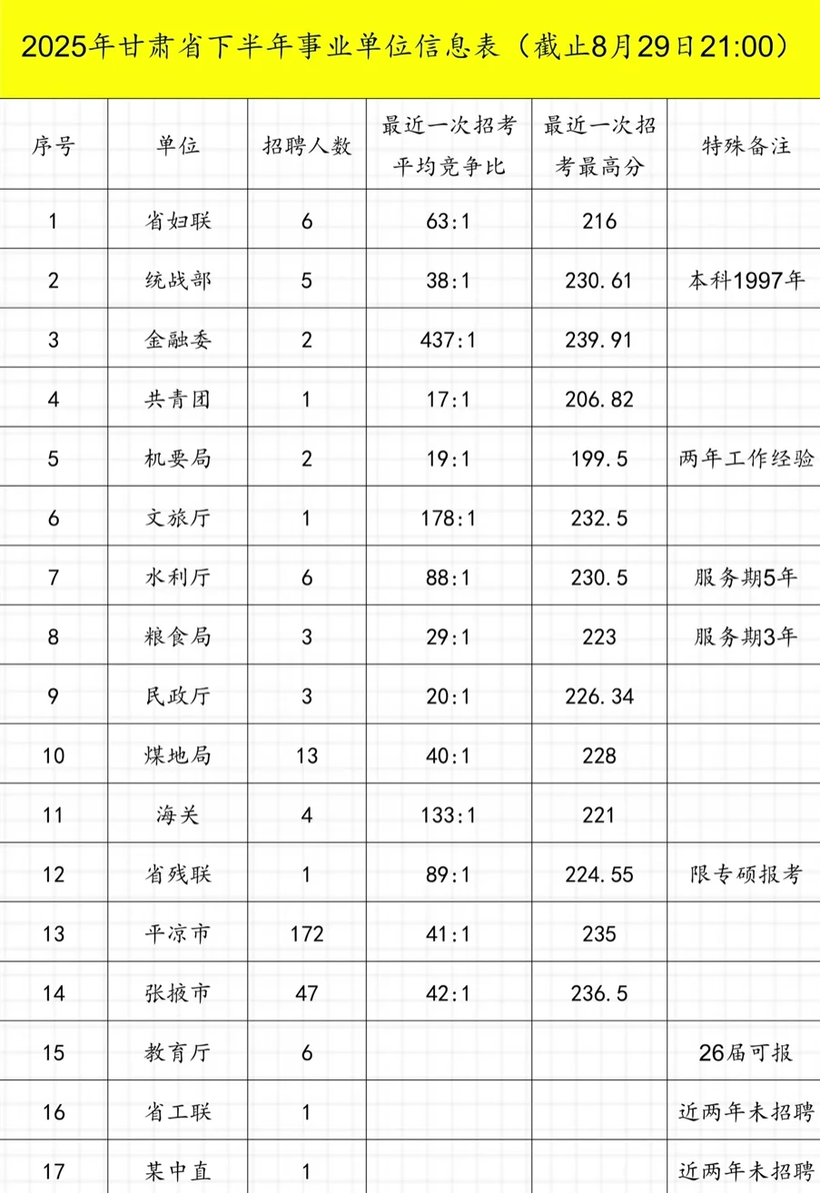 甘肃事业单位招录数据