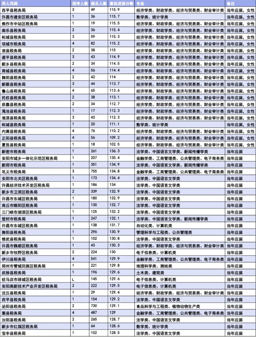 国考河南税务，当年应届生岗位进面分数！