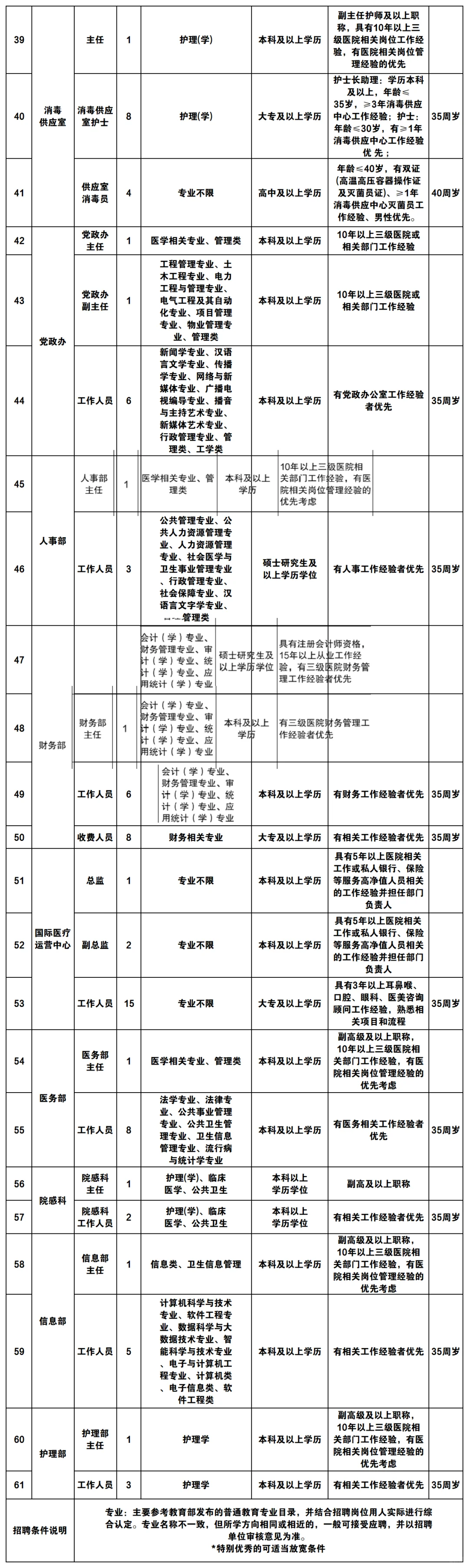 岗位非常多 杭州浙大眼耳鼻喉科医院招聘