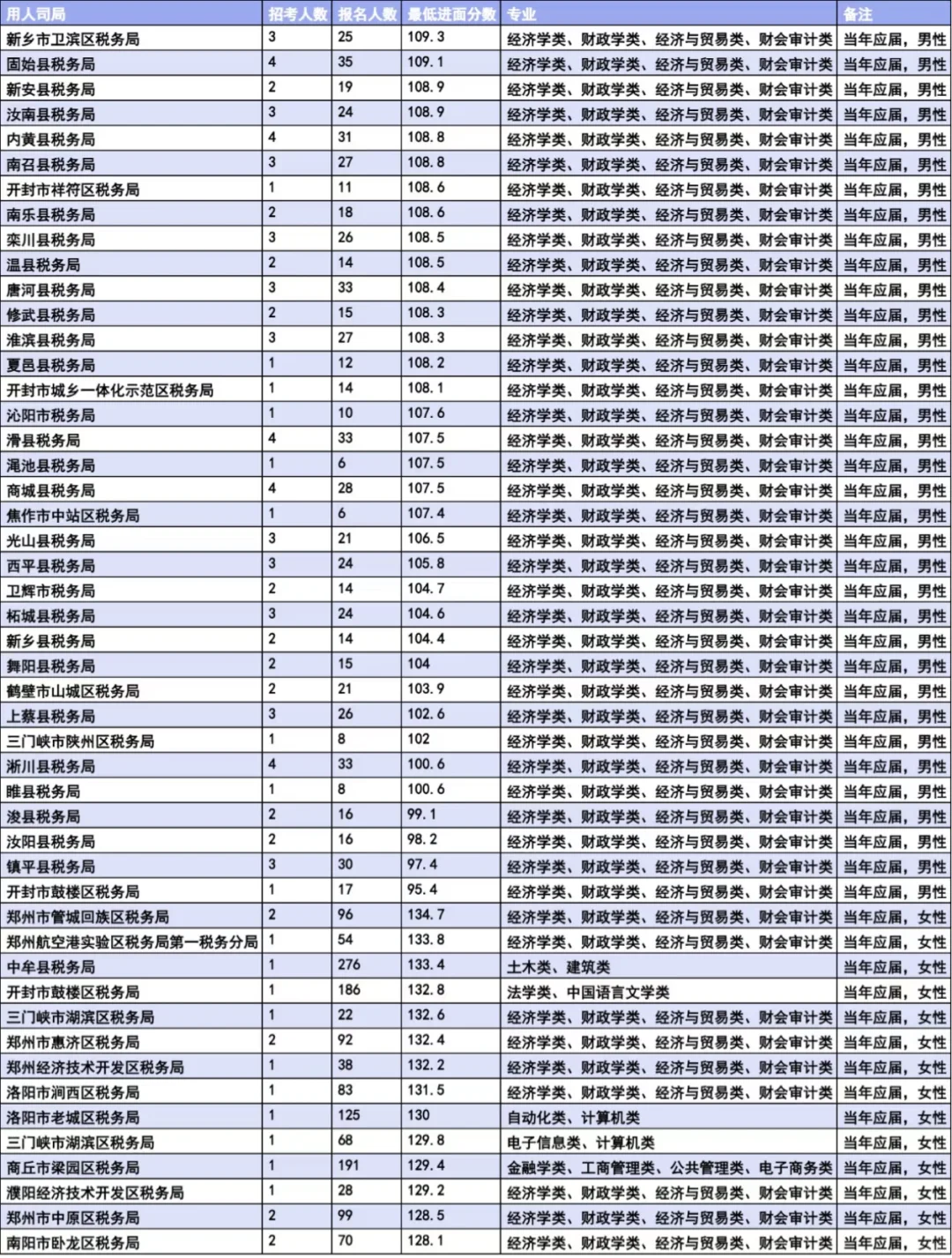 国考河南税务，当年应届生岗位进面分数！